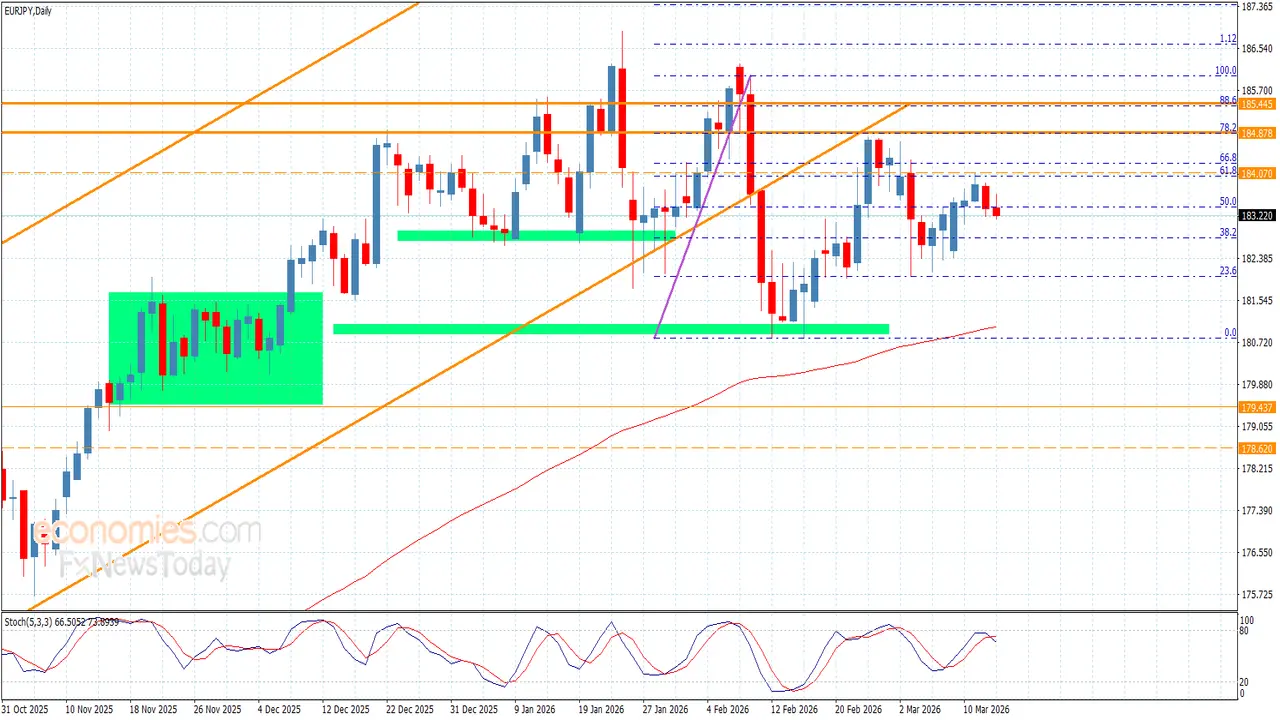 تحركات سعر اليورو مقابل الين تبتعد عن الحاجز الفني في 13 مارس